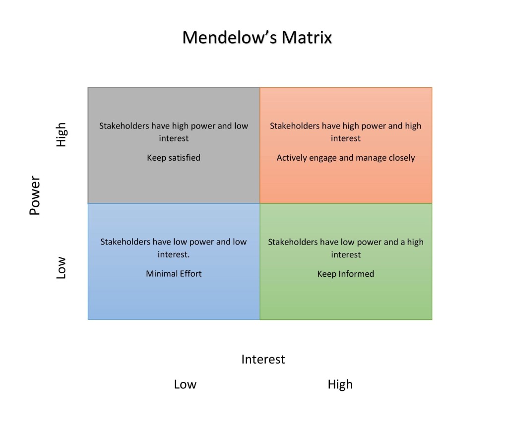 A four-quadrant Mendelow’s Matrix diagram showing stakeholder power and stakeholder interest.